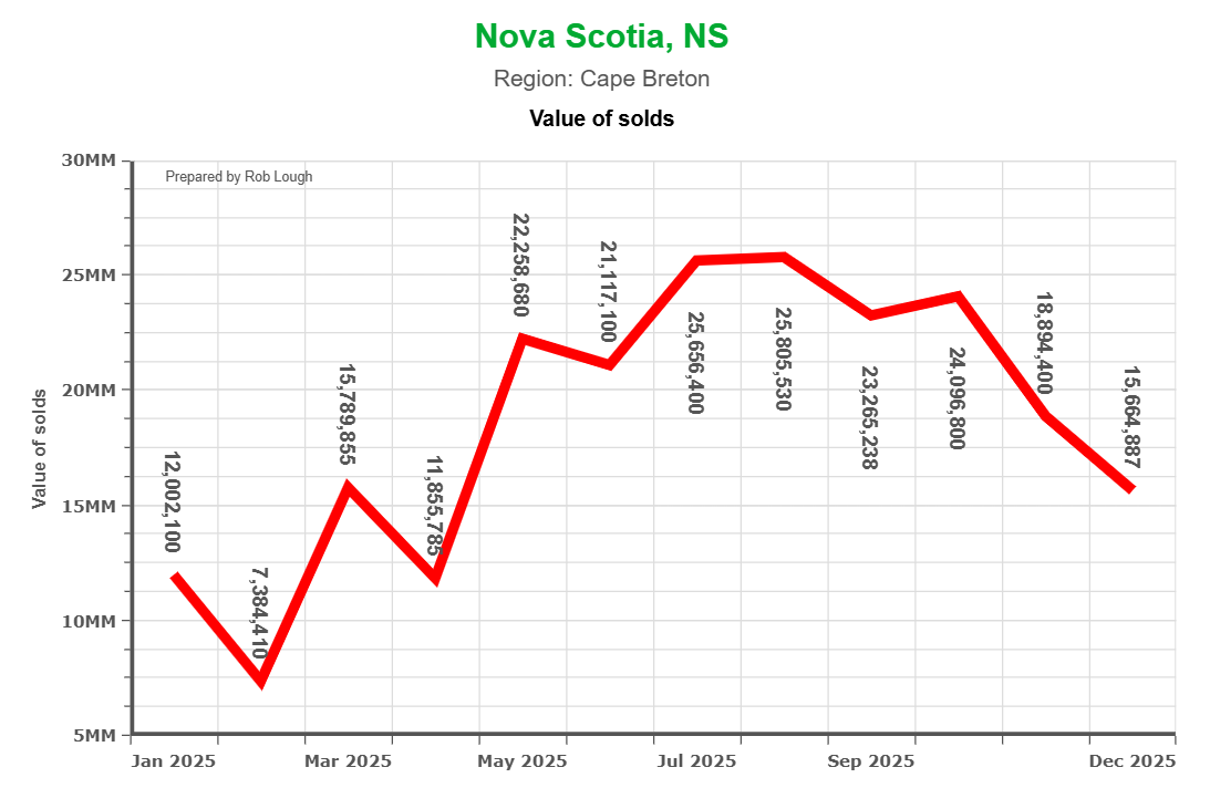 Cape Breton Market Stats 2025 Value of Solds