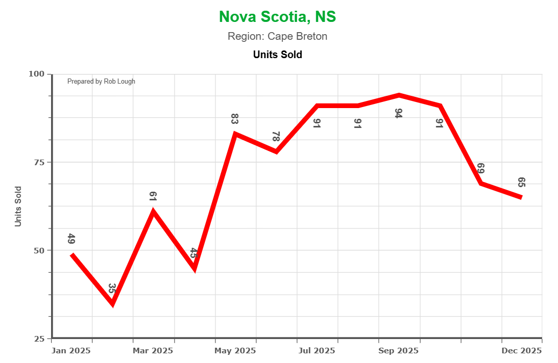 Cape Breton Market Stats 2025 number of Units So